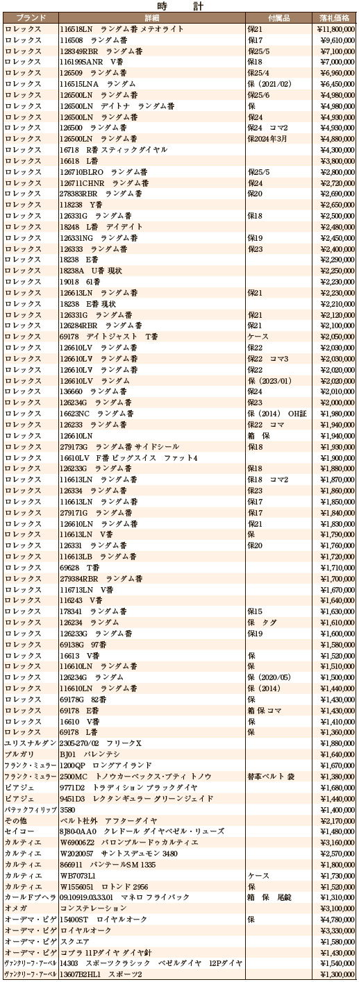 12月大会総評　時計大会