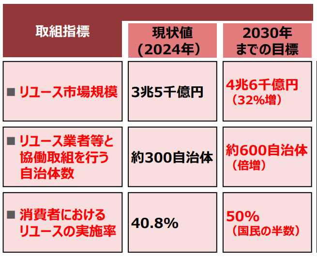 環境省　2030年までの数値目標（案）