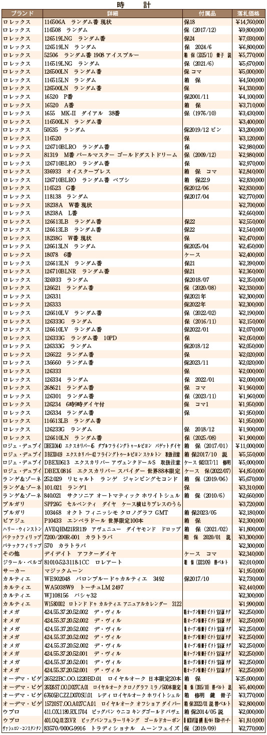 1月大会総評　時計大会