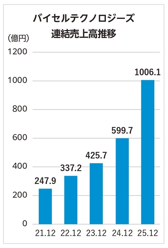 バイセルテクノロジーズ 連結売上高推移
