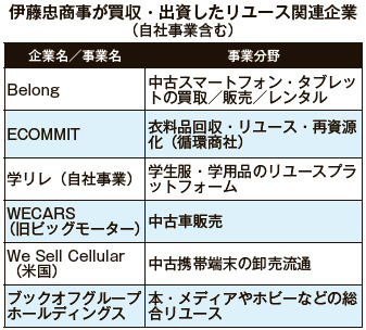 伊藤忠商事が買収・出資したリユース関連企業