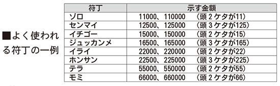 よく使われる符丁の一例