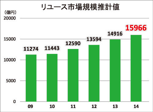 リユース市場規模推計値