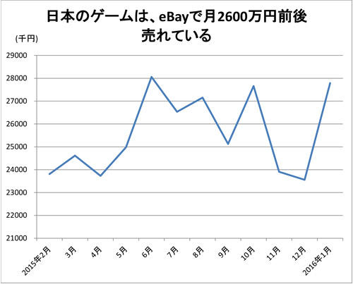 日本のゲームは、eBayで月2600万円前後売れている