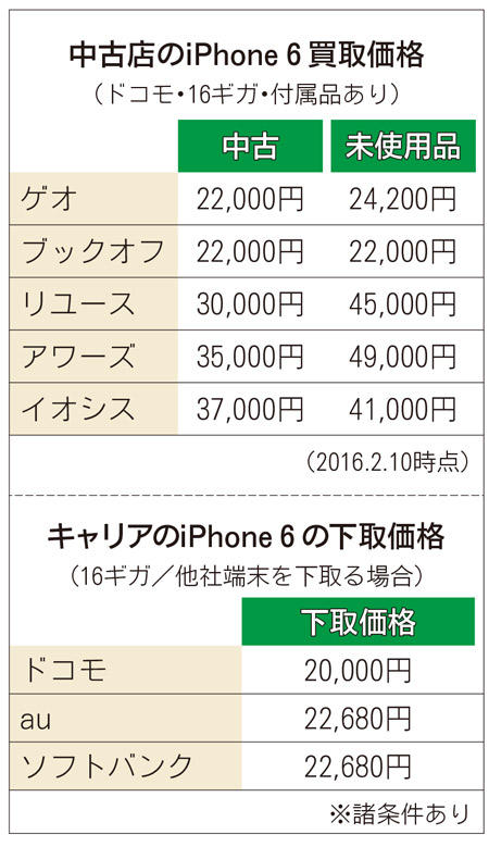 中古店のiPhone6買取価格