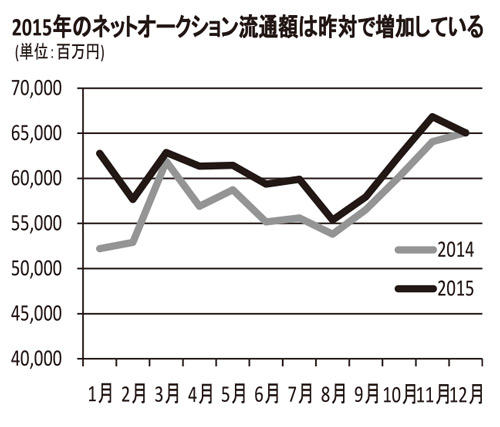 オークファン,2015年のネットオークション