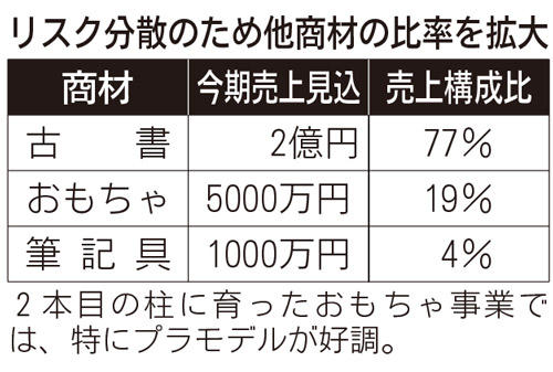 リスク分散のため他商材の比率を拡大