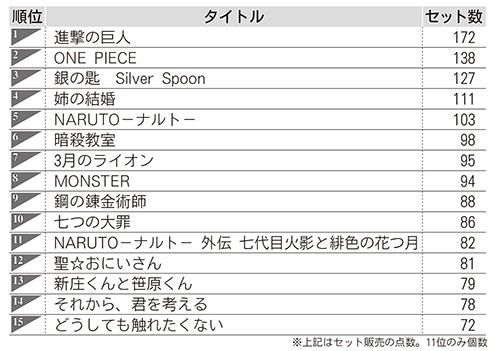 中古本売上速報 中古市場で人気の商品は 16年2月 リサイクル通信