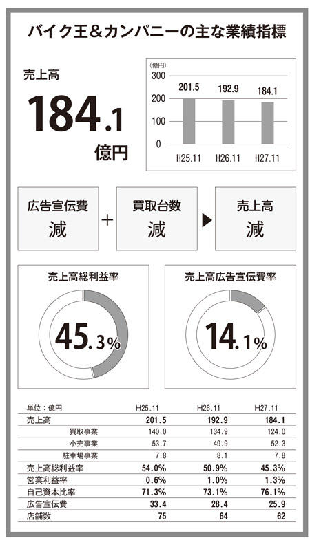 バイク王＆カンパニーの主な業績指標