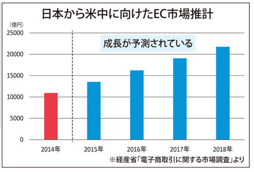 日本から米中に向けたEC市場推計