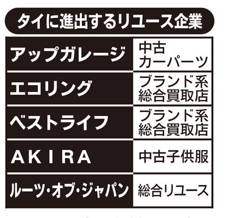 タイに進出するリユース企業