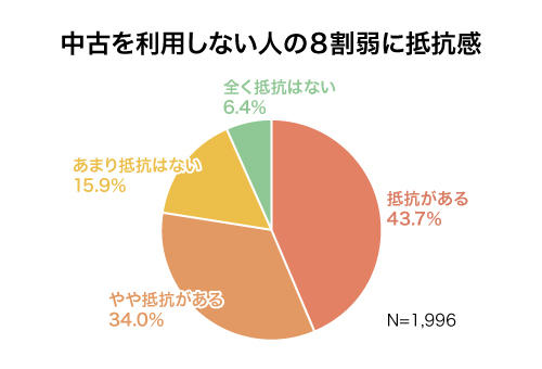 中古を利用しない人の8割弱に抵抗感