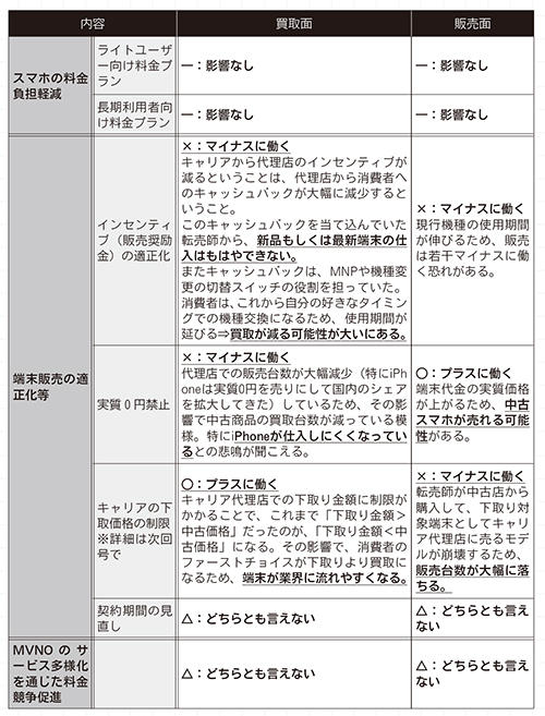 中古携帯マーケットへの影響