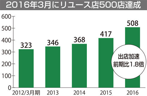 2016年3月にリユース店500店達成