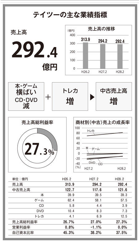 テイツーの主な業績指標