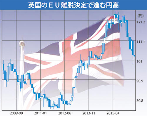 英国のEU離脱決定で進む円高