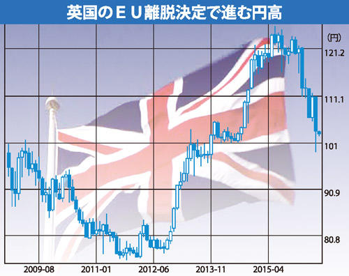 英国のEU離脱決定で進む円高(7月4日時点)