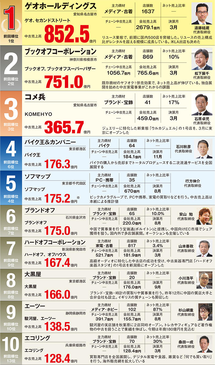 2016年中古売上ランキングBEST200 1位～10位