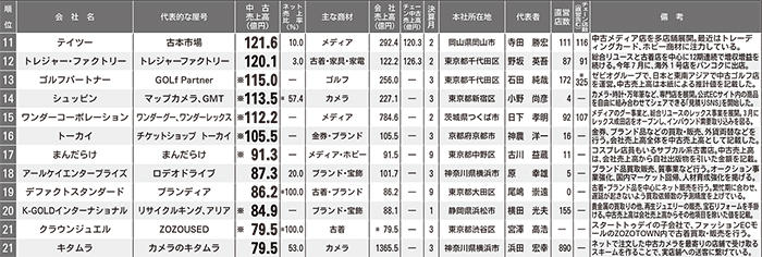 2016年中古売上ランキングBEST200 11位～21位