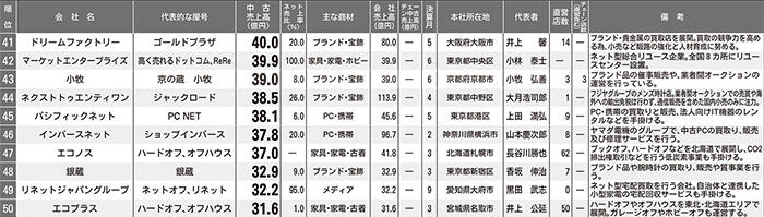 2016年中古売上ランキングBEST200 41位～50位