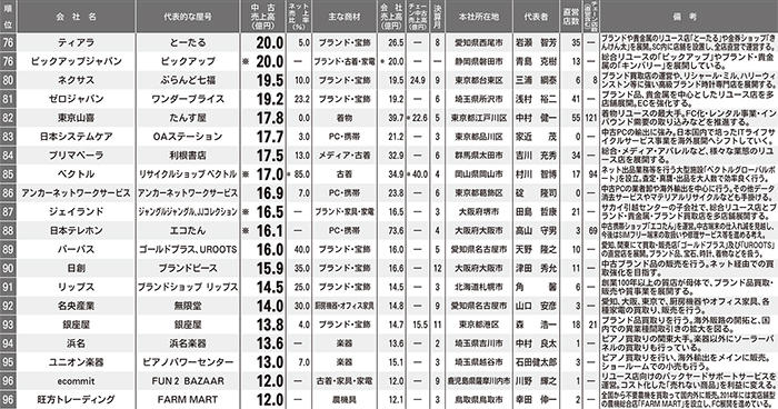 2016年中古売上ランキングBEST200 76位～96位