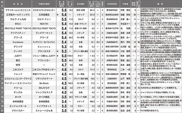 2016年中古売上ランキングBEST200 139位～161位