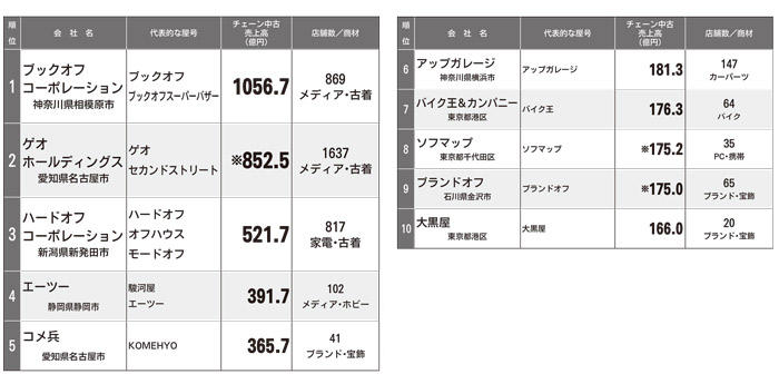 チェーン中古売上ランキング