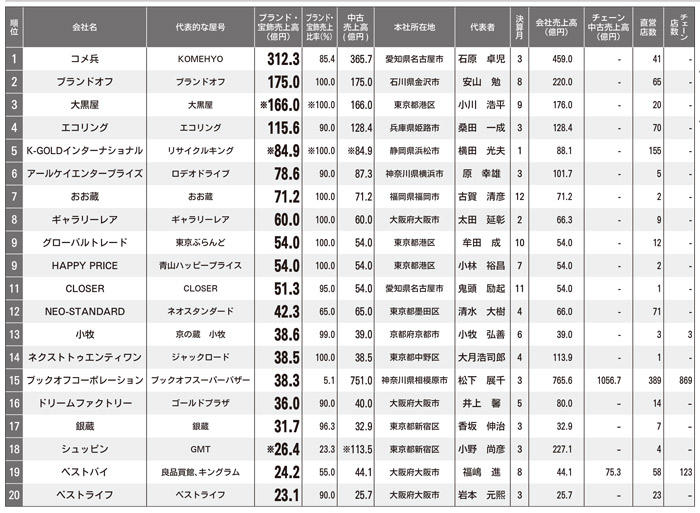 中古ブランド・宝飾企業