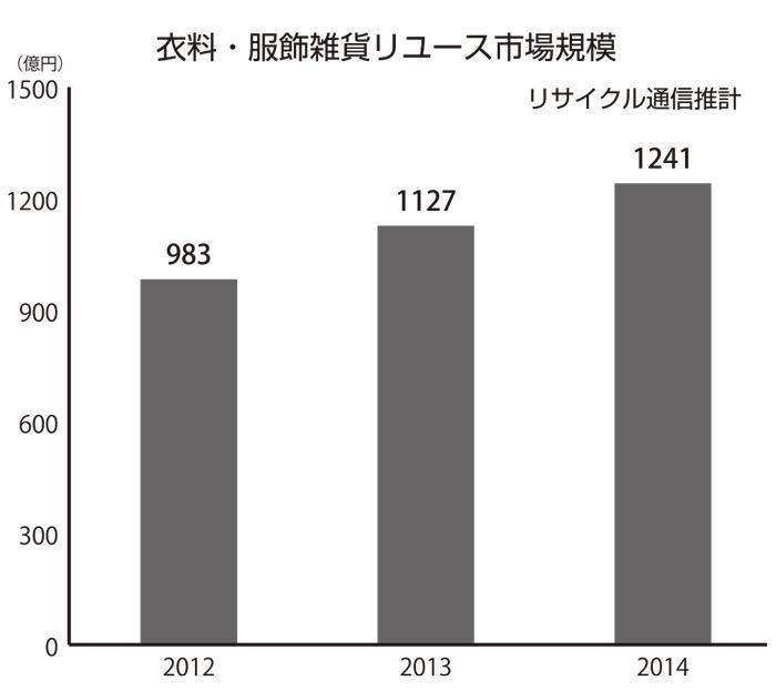 衣料・服飾雑貨リユース市場規模