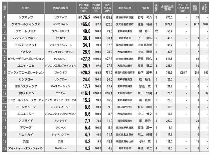 PC、携帯