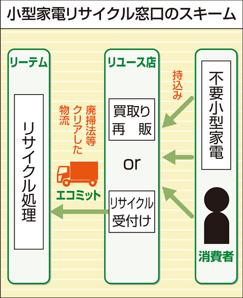 小型家電リサイクル窓口のスキーム