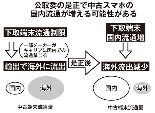 公取委の是正で中古スマホの国内流通が増える可能性がある