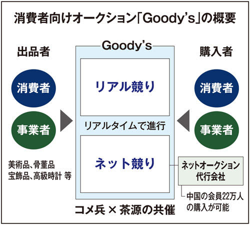 消費者向けオークション「Goody's」の概要