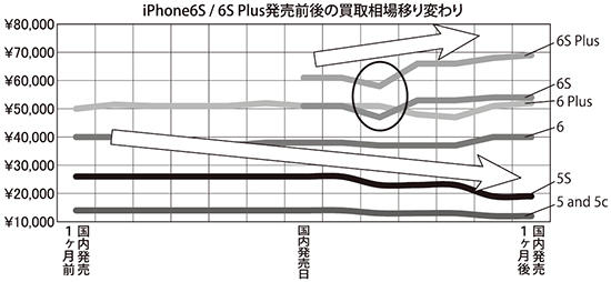 iPhone6S販売相場