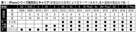 iPhoneシリーズ発売日