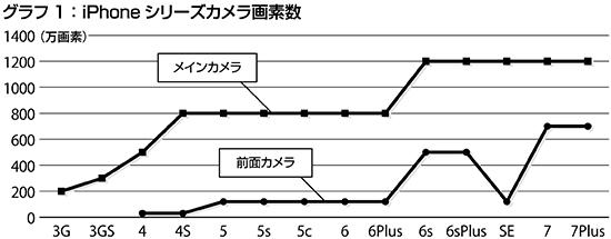 iPhoneシリーズ画素数