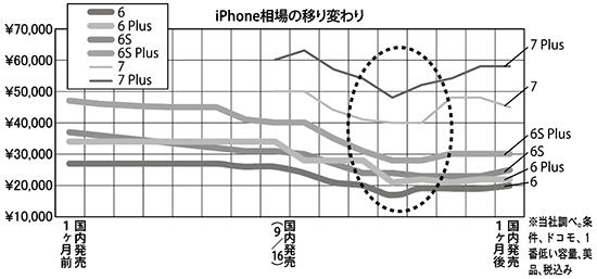 iPhone相場