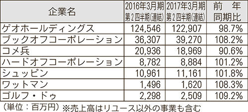 リユース大手上期決算