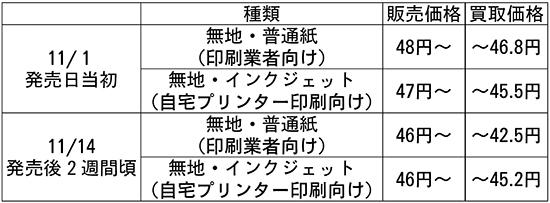 年賀はがきの相場