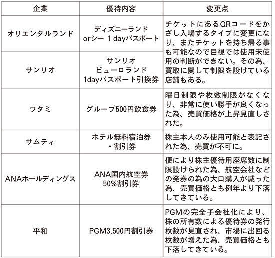 使用方法が変わった株主優待一覧