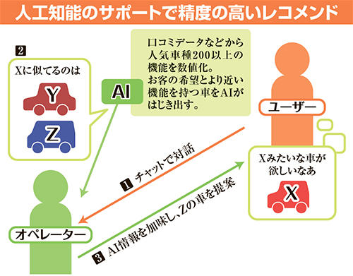 ガリバー ハウマ 中古業界にもaiの波 リサイクル通信