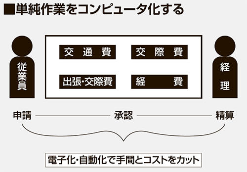 単純作業をコンピュータ化する