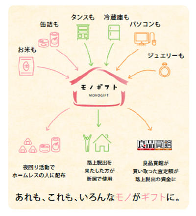 モノギフトのイメージ図