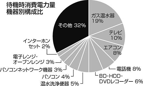 待機時消費電力量　機器別構成比