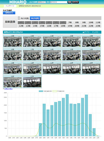 棒グラフは時間帯別の写真枚数で、曲線が平均枚数。写真のように平均枚数を超える場合は、注目する目安になる