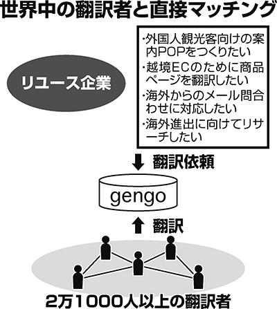 世界中の翻訳者と直接マッチング