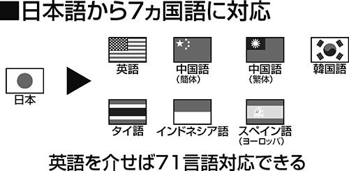 英語を介せば71言語対応できる