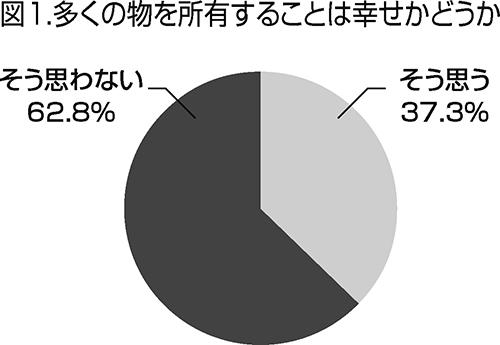 図1.多くの物を所有することは幸せかどうか