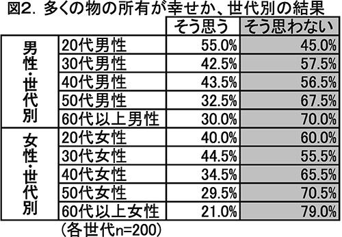 図2.多くの物の所有が幸せか、世代別の結果