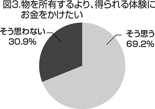 図3.物を所有するより、得られる体験にお金をかけたい